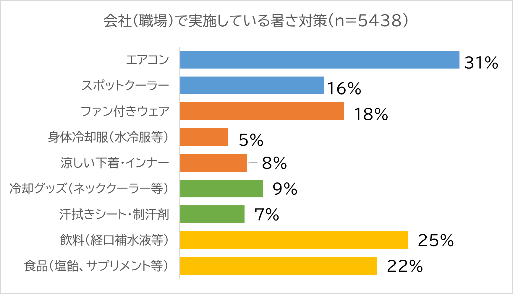 ▲企業が取っている具体的な暑さ対策は「エアコン」「飲料」「食品」