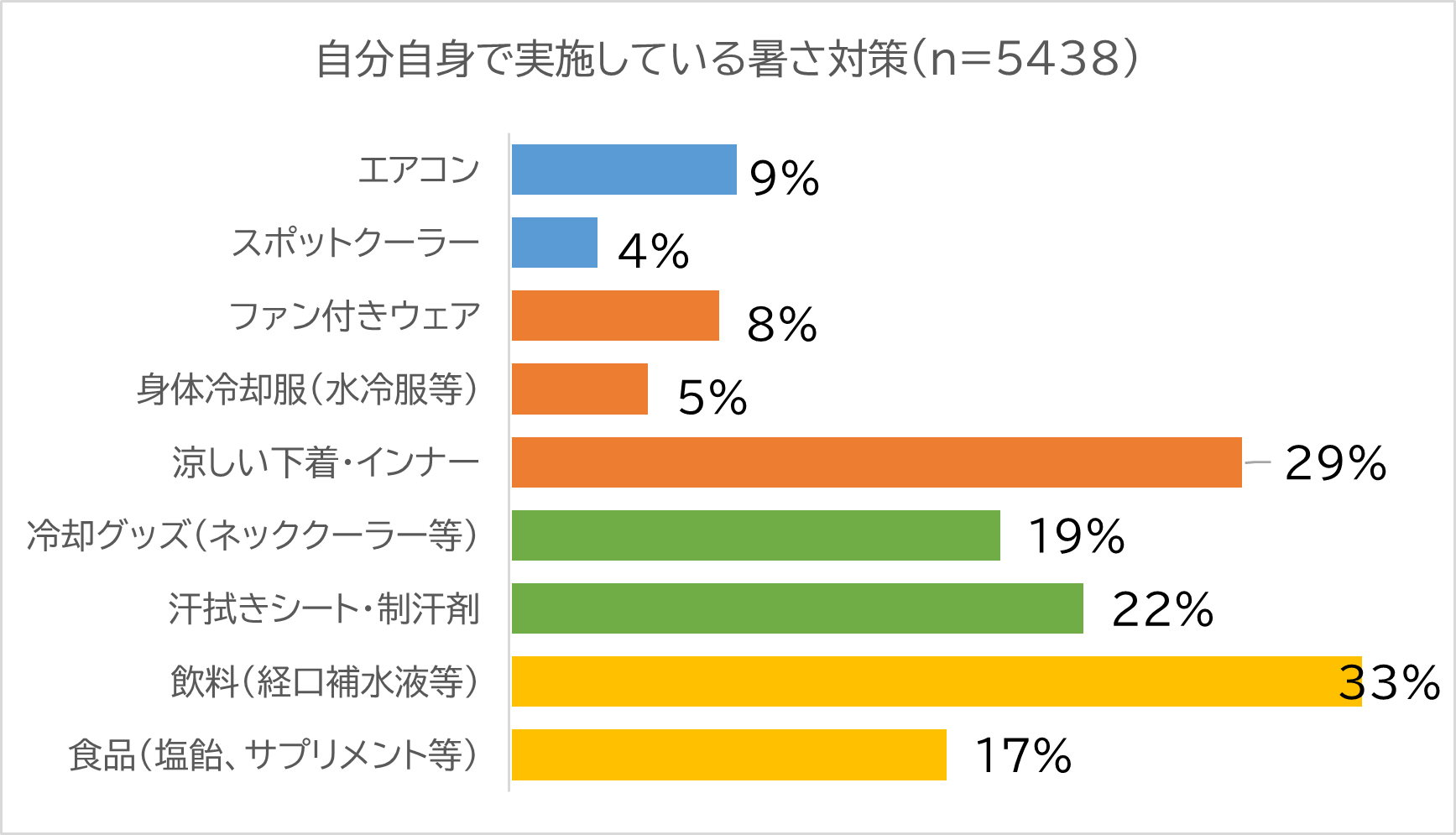 ▲従業員自身は「下着」「飲料」「汗拭きシート」などの対策を取っている