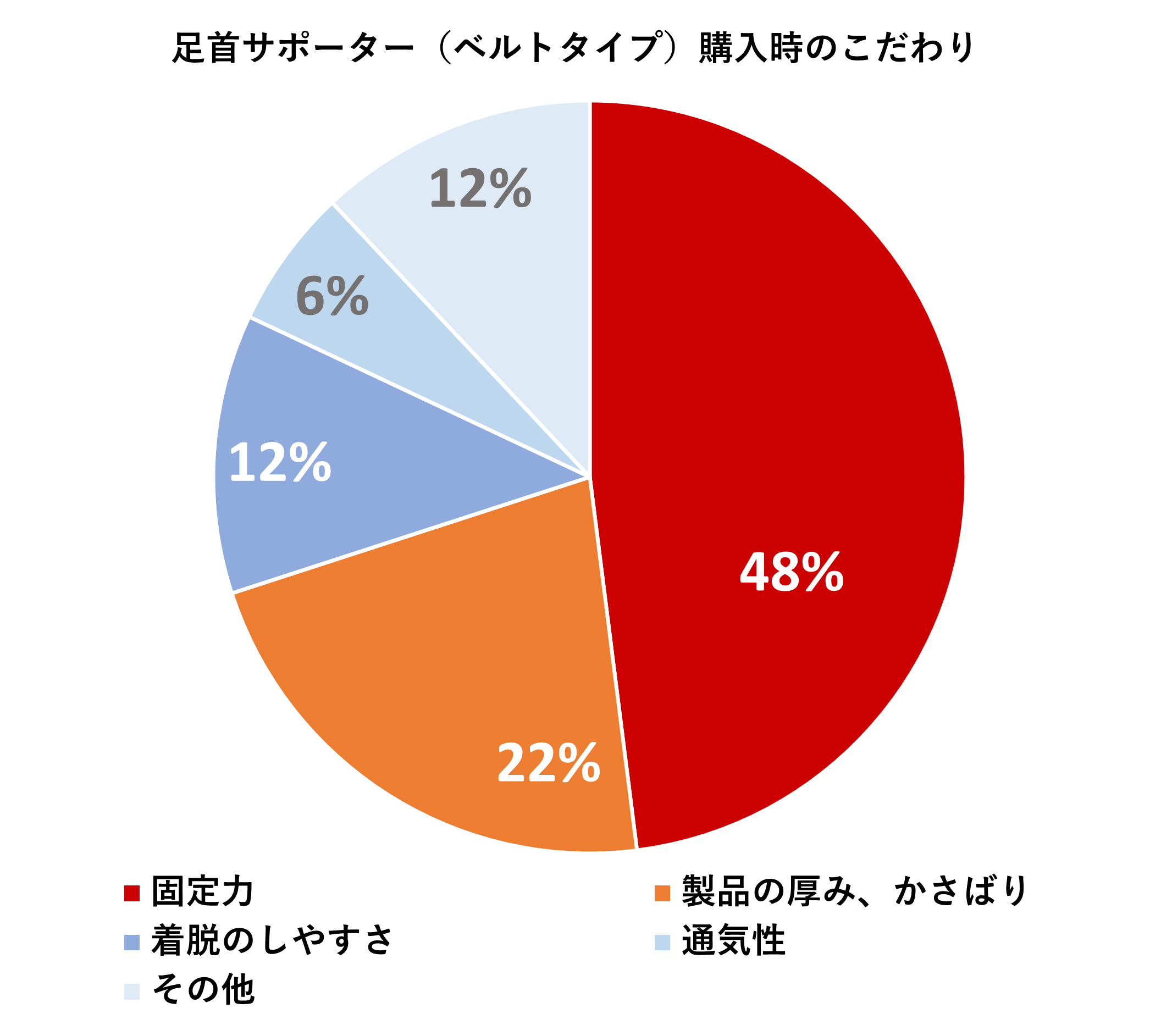 ▲ベルトタイプの足首用サポーター 購入時のこだわりは 「固定力」と「製品の厚み、かさばり」