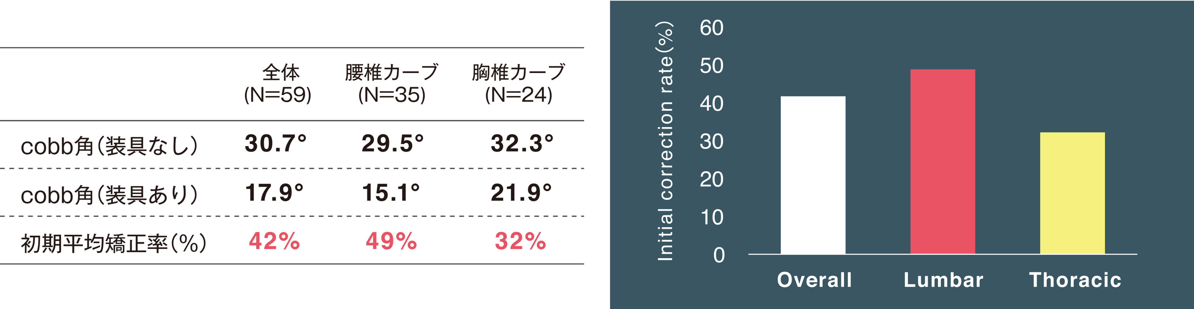 ▲本パーツを組み合わせた装具について　タイプ別の初期平均矯正率