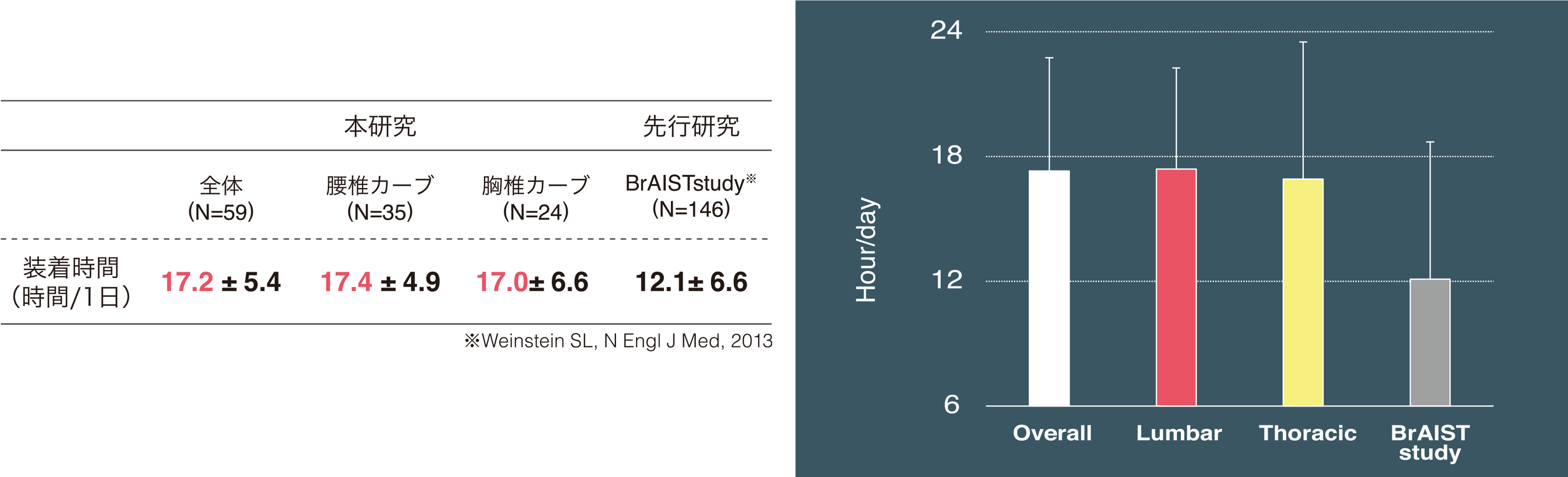 ▲本パーツを組み合わせた装具の1日当たりの装着時間
