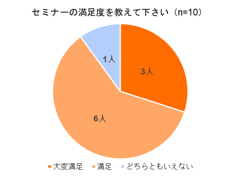 ▲セミナー参加者の満足度に関するアンケート結果