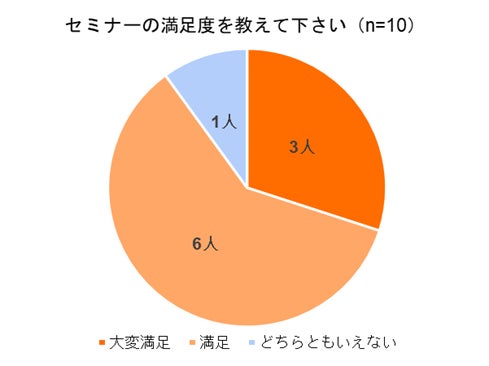 ▲セミナー参加者の満足度に関するアンケート結果