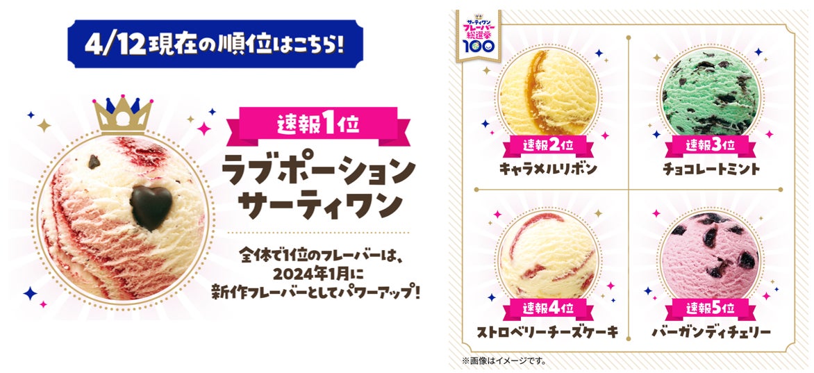 投票数28万票突破!「サーティワン フレーバー総選挙」中間発表 投票数28万票突破!「サーティワン フレーバー総選挙」中間発表