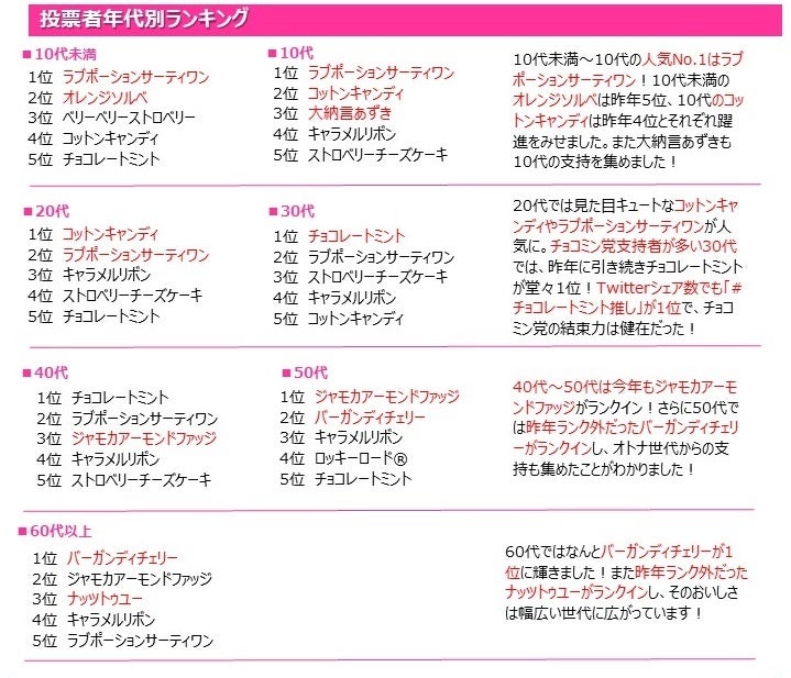 投票者年代別ランキング