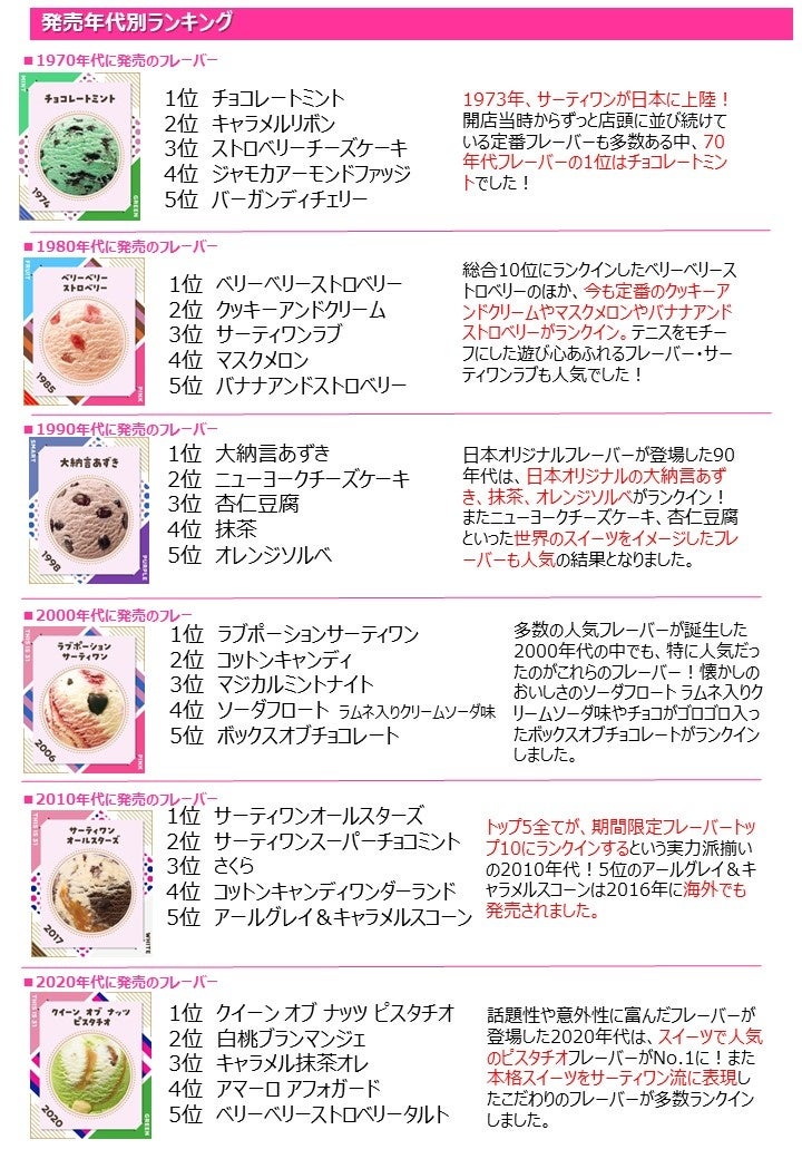 発売年代別ランキング