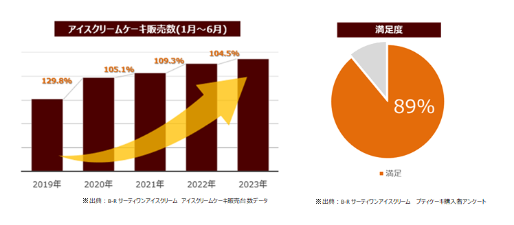 アイスクリームケーキ販売数と満足度