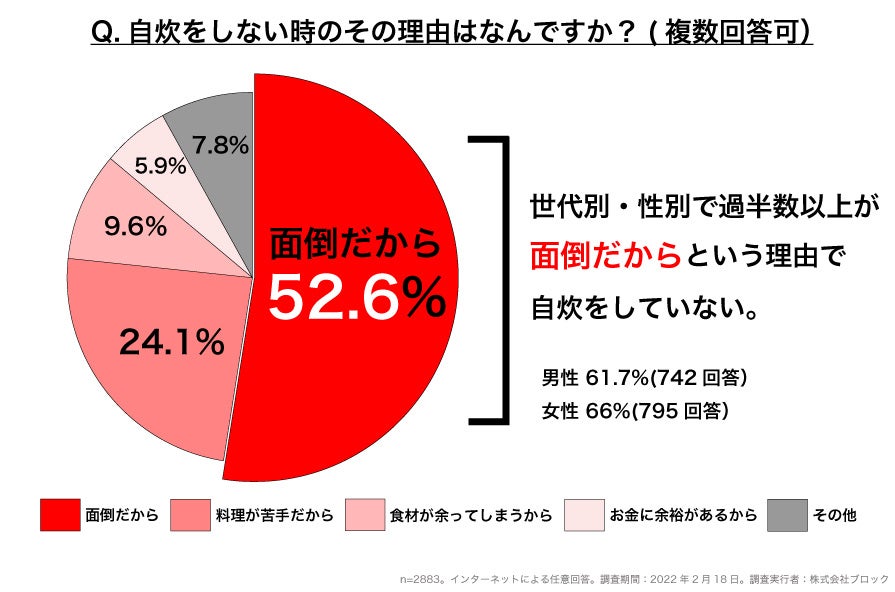 【2,407人調査】4人に1人は自炊をしない!?自炊の有無・頻度に関するアンケート グルメプレス 【2,407人調査】4人に1人は自炊をしない!?自炊の有無・頻度に関するアンケート グルメプレス