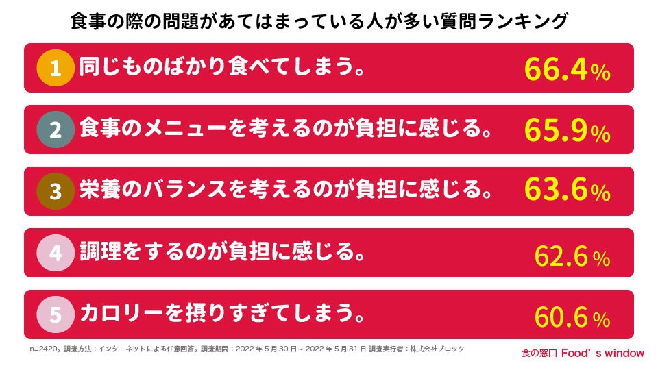 24人に調査 食事の悩み事第一位は メニューを考えるのが負担に感じる でも理想の食事は 毎食違うメニュー じゃない アクロスソリューションズ デジタルマーケティング事業本部のプレスリリース