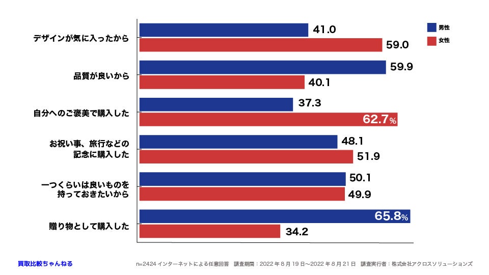 2424人調査 女性は自分へのご褒美に 男性は贈り物としてブランド品を購入している ブランド品に関するアンケート アクロスソリューションズ デジタルマーケティング事業本部のプレスリリース 2424人調査 女性は自分へのご褒美に 男性は贈り物としてブランド品を購入している ブランド品に関するアンケート アクロスソリューションズ デジタルマーケティング事業本部のプレスリリース