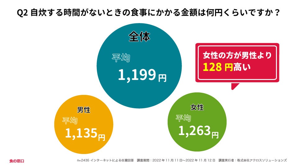 【2435人に調査】自炊をする時間がないときに何を食べますか?〜自炊しないときの食事に関するアンケート〜 グルメプレス 【2435人に調査】自炊をする時間がないときに何を食べますか?〜自炊しないときの食事に関するアンケート〜 グルメプレス