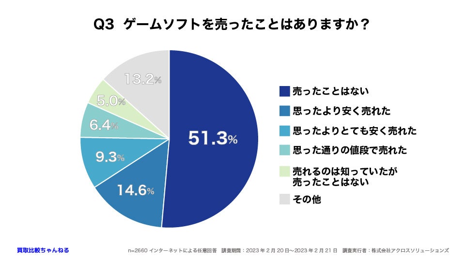 ゲームソフトを売ったことはありますか?_結果