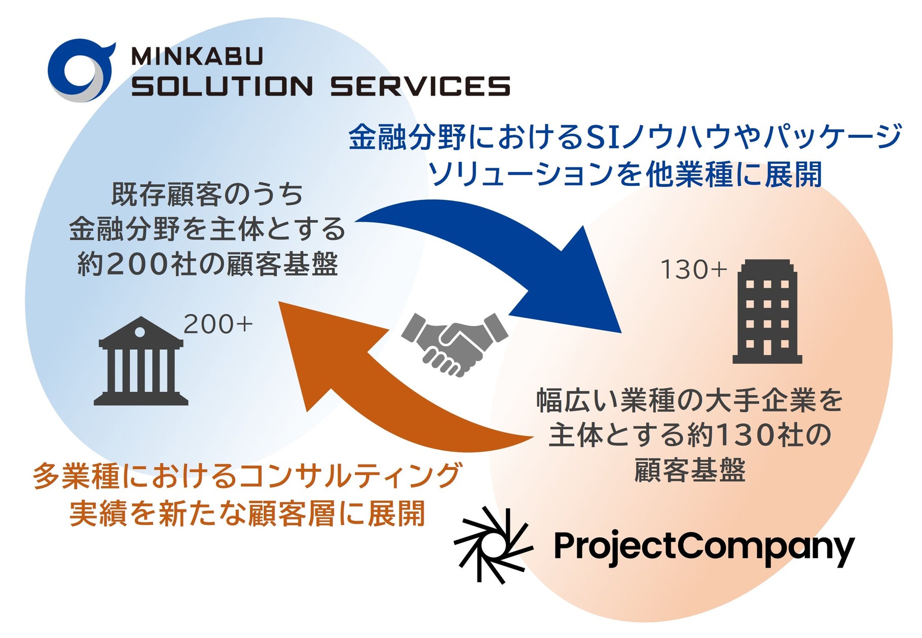 当社子会社のプロジェクトカンパニー、ミンカブソリューションサービシーズ社と業務提携契約を締結
