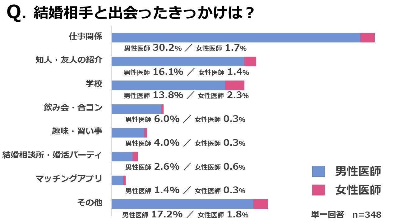 医師457人が回答 医師の 恋愛 結婚事情 に関するアンケート調査発表 株式会社医師のとものプレスリリース