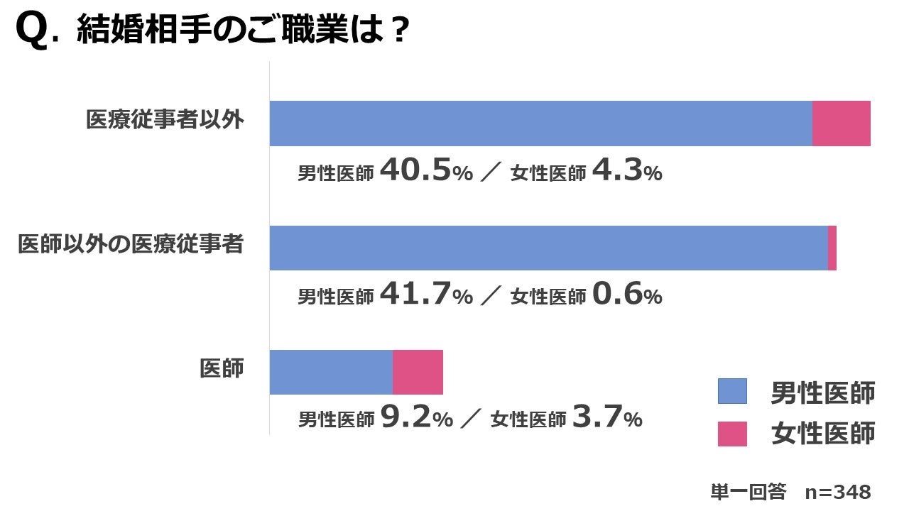 医師457人が回答 医師の 恋愛 結婚事情 に関するアンケート調査発表 株式会社医師のとものプレスリリース