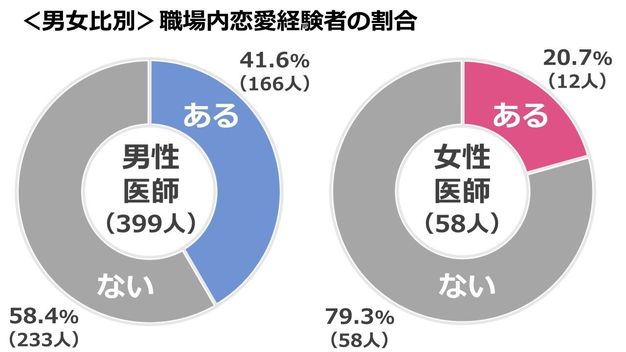 医師457人が回答 医師の 恋愛 結婚事情 に関するアンケート調査発表 株式会社医師のとものプレスリリース