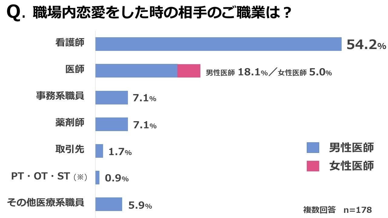 医師457人が回答 医師の 恋愛 結婚事情 に関するアンケート調査発表 株式会社医師のとものプレスリリース