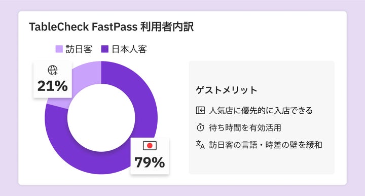 Tablecheck Japan FLIPPER’S 渋谷店、TableCheck FastPass利用可能に | 株式会社TableCheckのプレスリリース