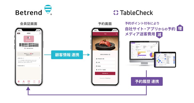 TableCheckがCRM「betrend」と連携、予約データ活用の自動販促が可能に