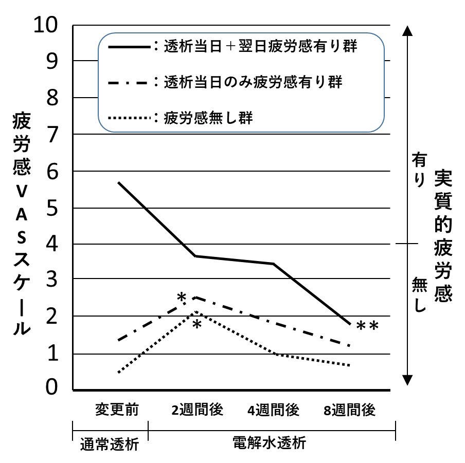 透析実施翌日の透析疲労感の推移