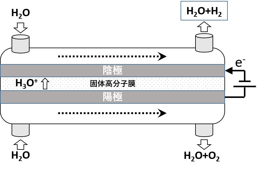 図2:固体高分子膜を用いた電解槽
