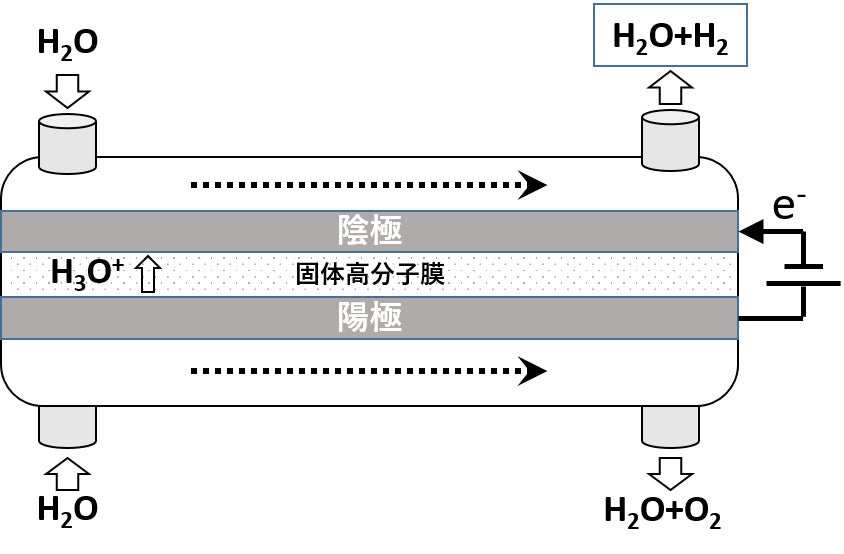 図2：固体高分子膜を用いた電解槽