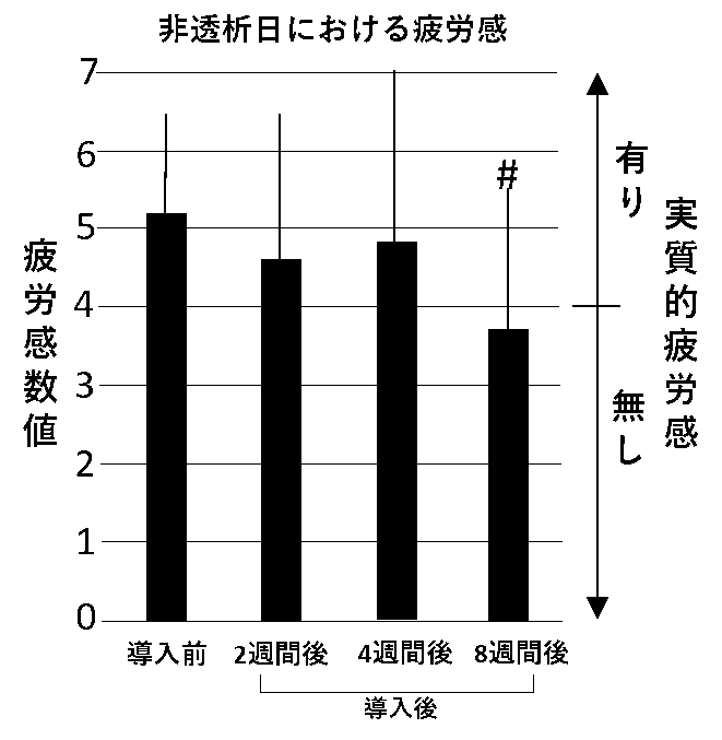 図1：非透析日における疲労感の推移