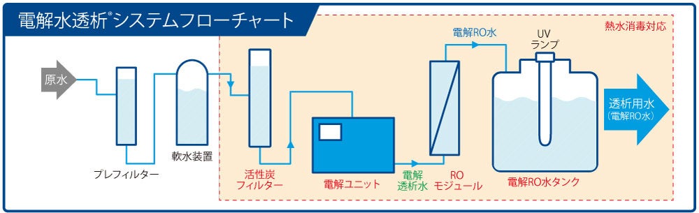 電解水透析システムフローチャート