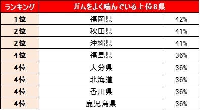 ※ガムを月1回以上噛んでいると回答した人の割合