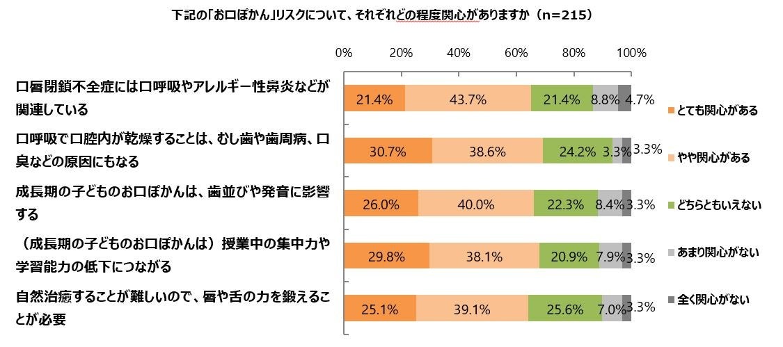 子どものお口ぽかんは疾病の可能性 70 以上の親が知らないお口のリスクを専門家が指摘 むし歯 歯周病 口臭や学習能力の低下につながる可能性がある お口ぽかん について調査しました 株式会社ロッテのプレスリリース 子どものお口ぽかんは疾病の可能性 70 以上の親が知らないお口のリスクを専門家が指摘 むし歯 歯周病 口臭や学習能力の低下につながる可能性がある お口ぽかん について調査しました 株式会社ロッテのプレスリリース