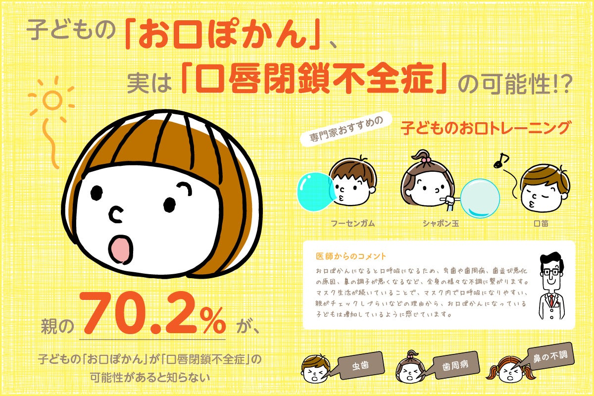 子どものお口ぽかんは疾病の可能性。70%以上の親が知らないお口のリスクを専門家が指摘。むし歯・歯周病・口臭や学習能力の低下につながる可能性がある「 お口ぽかん」について調査しました。 | 株式会社ロッテのプレスリリース