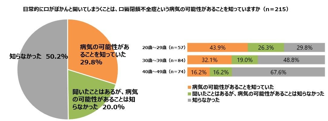 子どものお口ぽかんは疾病の可能性 70 以上の親が知らないお口のリスクを専門家が指摘 むし歯 歯周病 口臭や学習能力の低下につながる可能性がある お口ぽかん について調査しました 株式会社ロッテのプレスリリース 子どものお口ぽかんは疾病の可能性 70 以上の親が知らないお口のリスクを専門家が指摘 むし歯 歯周病 口臭や学習能力の低下につながる可能性がある お口ぽかん について調査しました 株式会社ロッテのプレスリリース