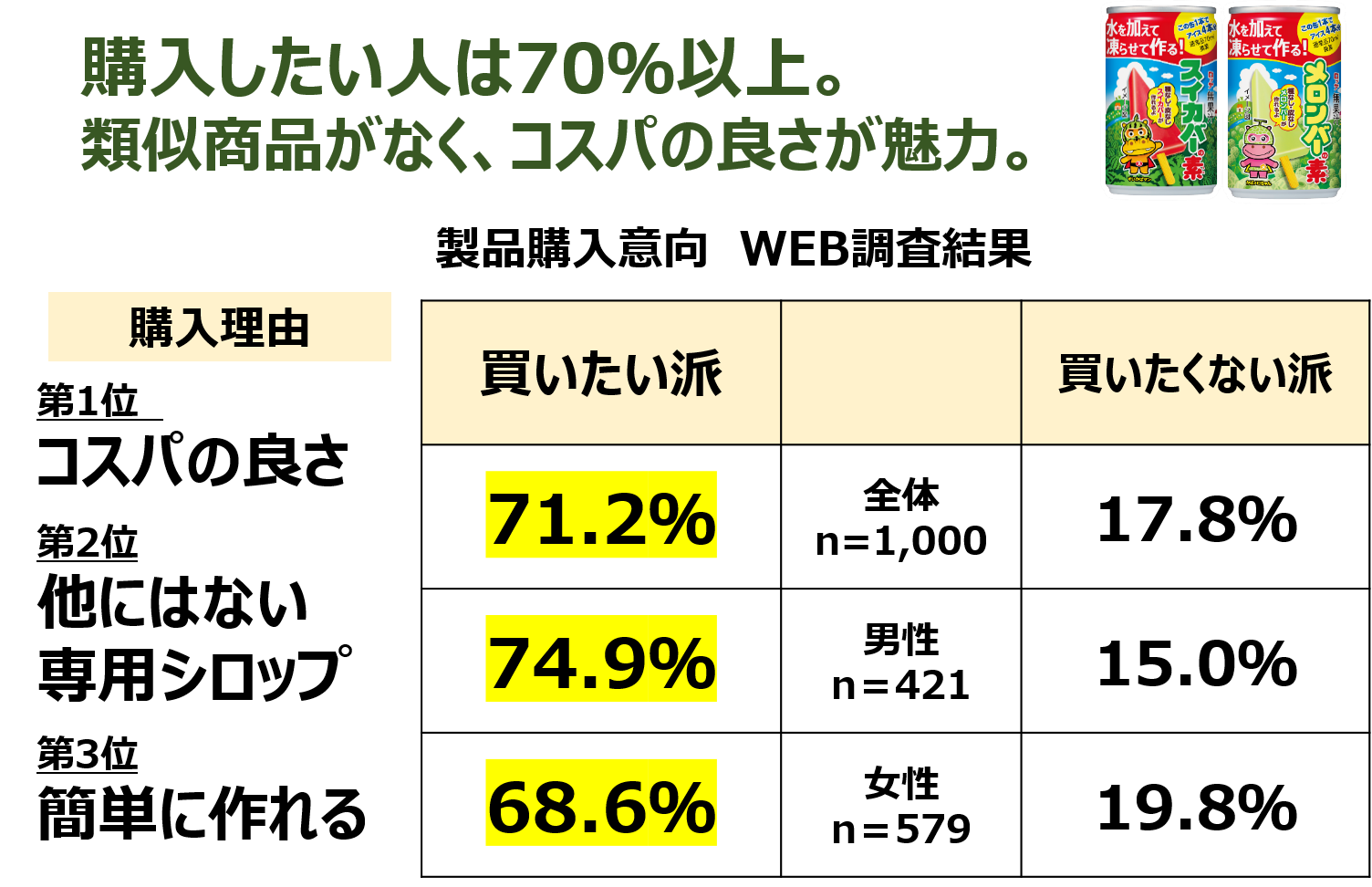 ※ロッテ調べ、n=1,000、2023年実施