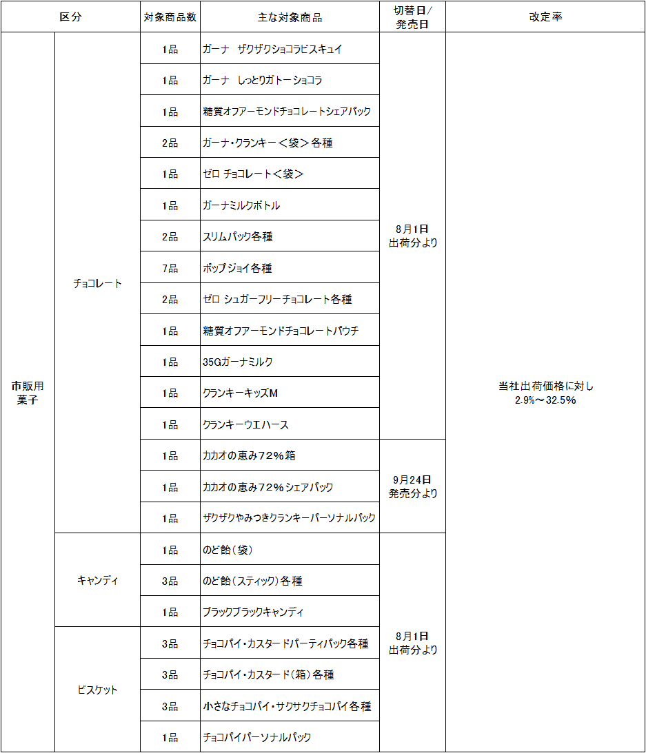 価格改定及び内容量変更のお知らせ | 株式会社ロッテのプレスリリース