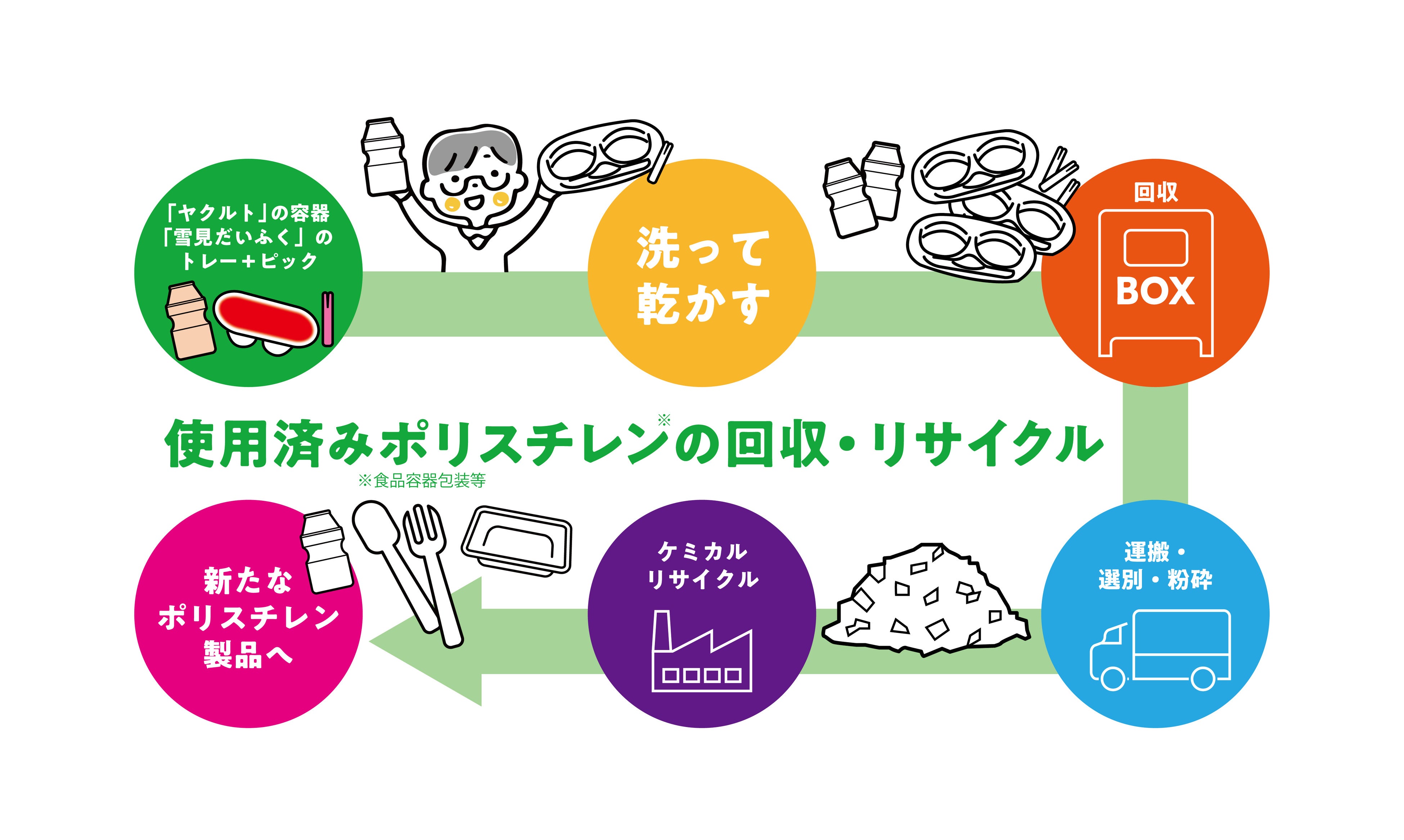 【日本初（＊1）】ライフ、ロッテ、ヤクルト本社の3社が共同でヤクルト容器および雪見だいふくトレー・ピックの回収実験を開始