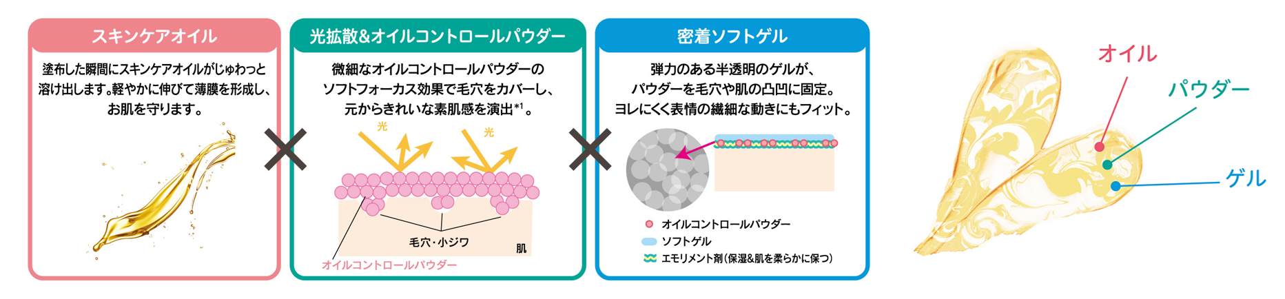 ＊1 メイクアップ効果による