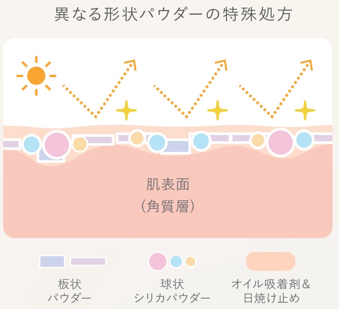 テカリを抑え(出典: PR TIMES)