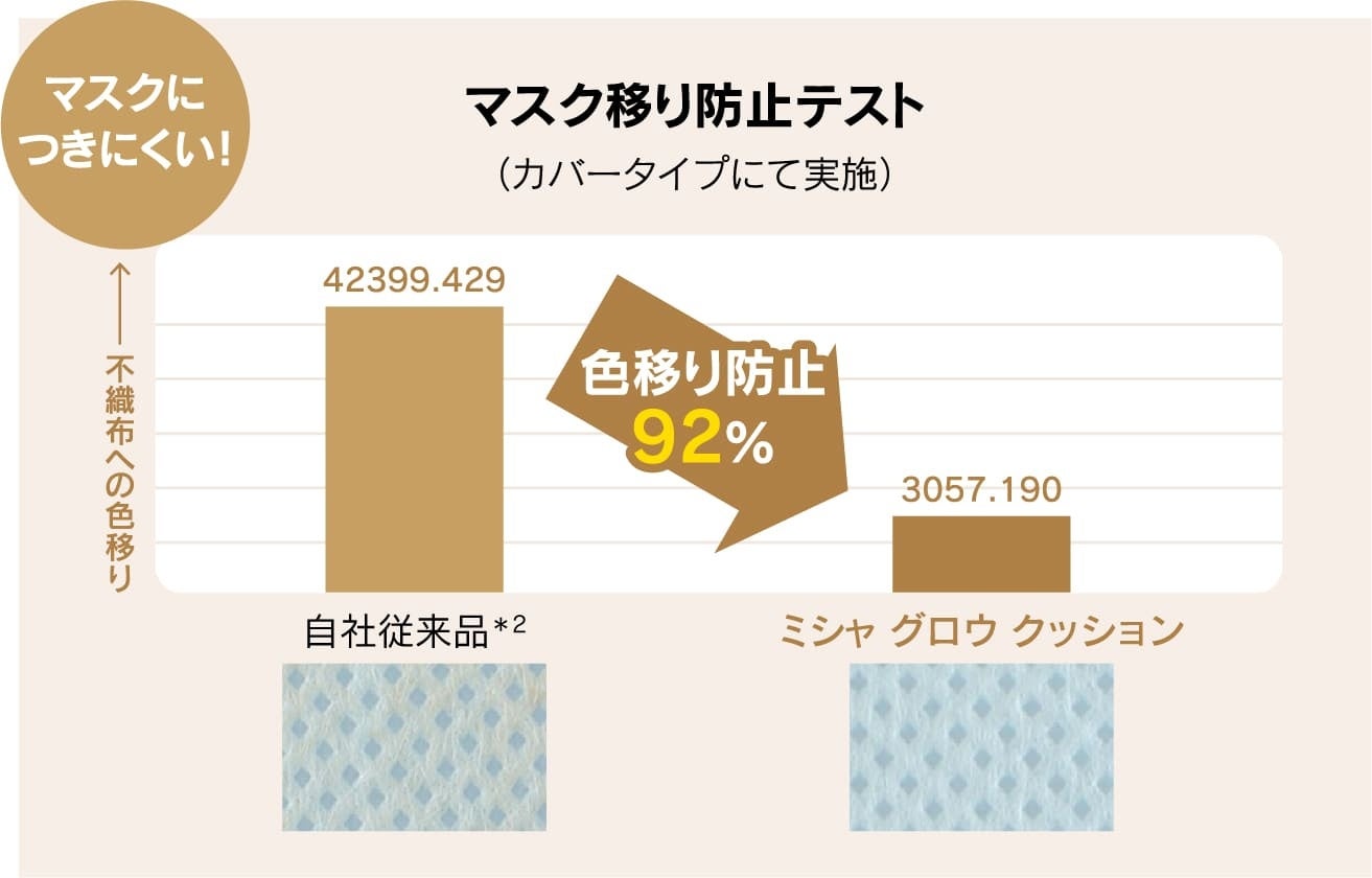 不織布マスクへの色移り92%防止 ※対象製品で光彩持続&マスクブルーフ効果にする人体効果評価を実施。
