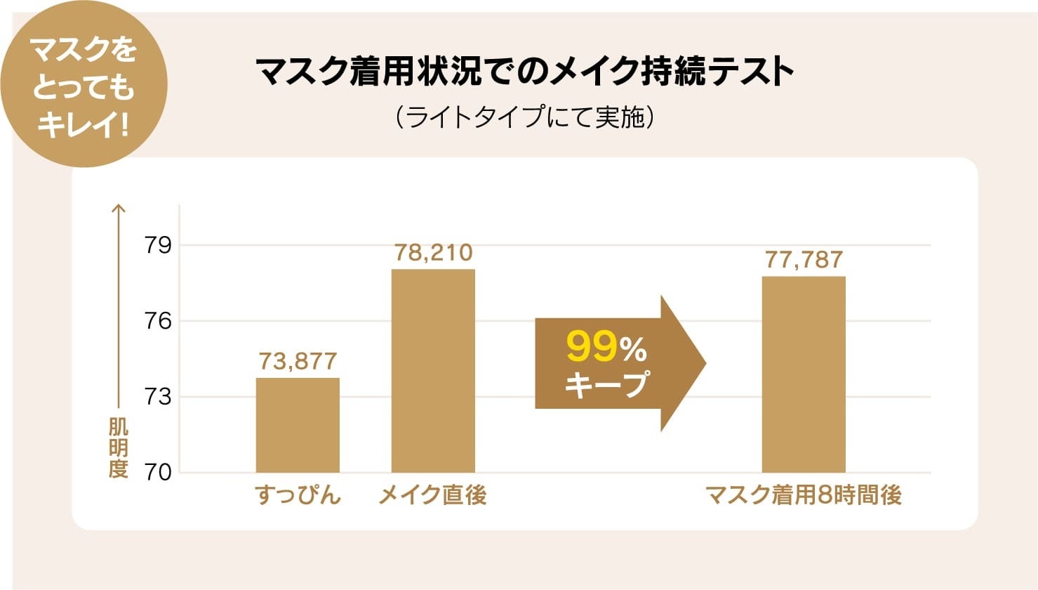 マスク着用8時間後も肌明度が保たれ、99％メイクアップ持続 ※顔面部に対象製品で、使用前、使用直後、マスク着用してから8時間後の人体効能評価を実施。  試験期間2021年8月12～13日  試験対象女性21名 ※使用結果は個人差あり。
