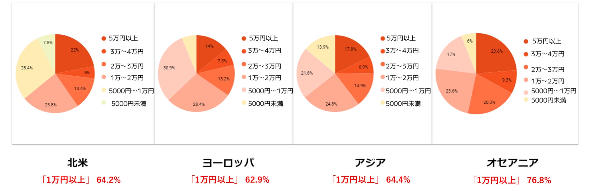 越境EC利用金額の調査結果