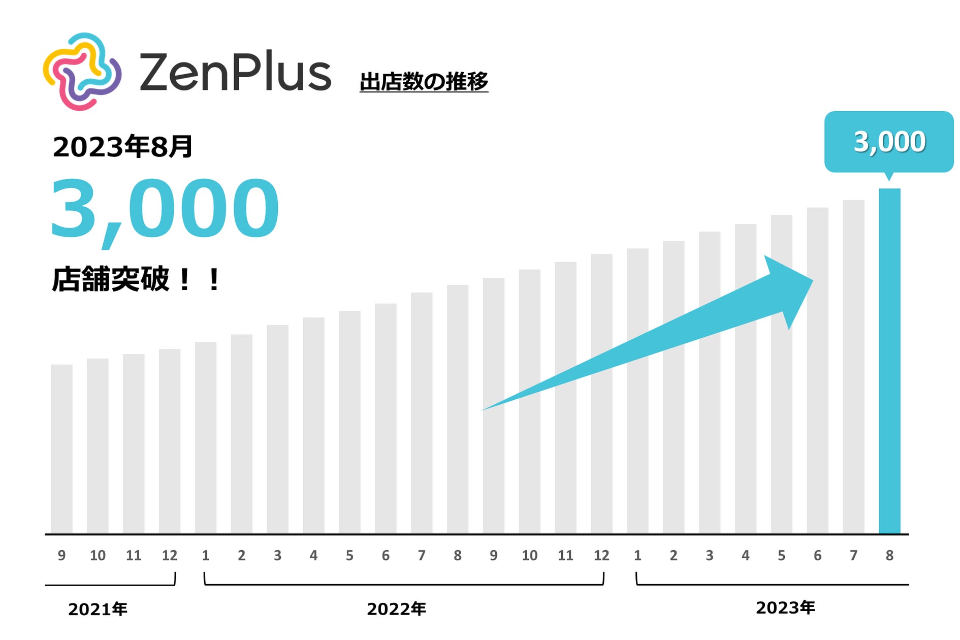 越境ECモール「ZenPlus」の出店数が3,000店を突破 | ZenGroup株式会社のプレスリリース