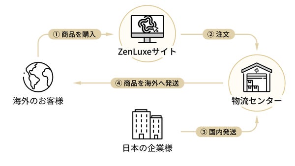ZenLuxeの特徴画像