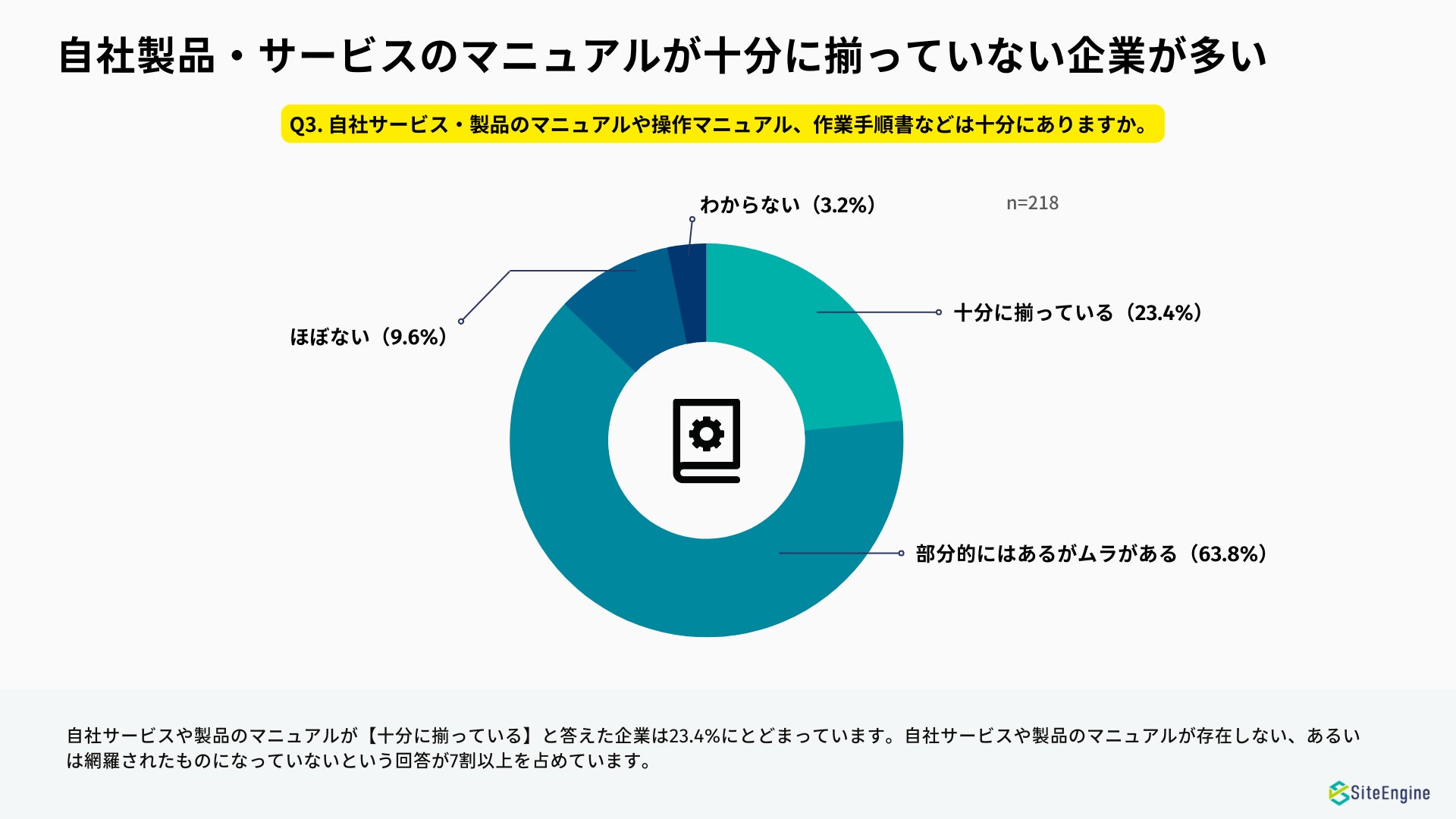 自社製品・サービスのマニュアルが十分のそろっていない企業が多い