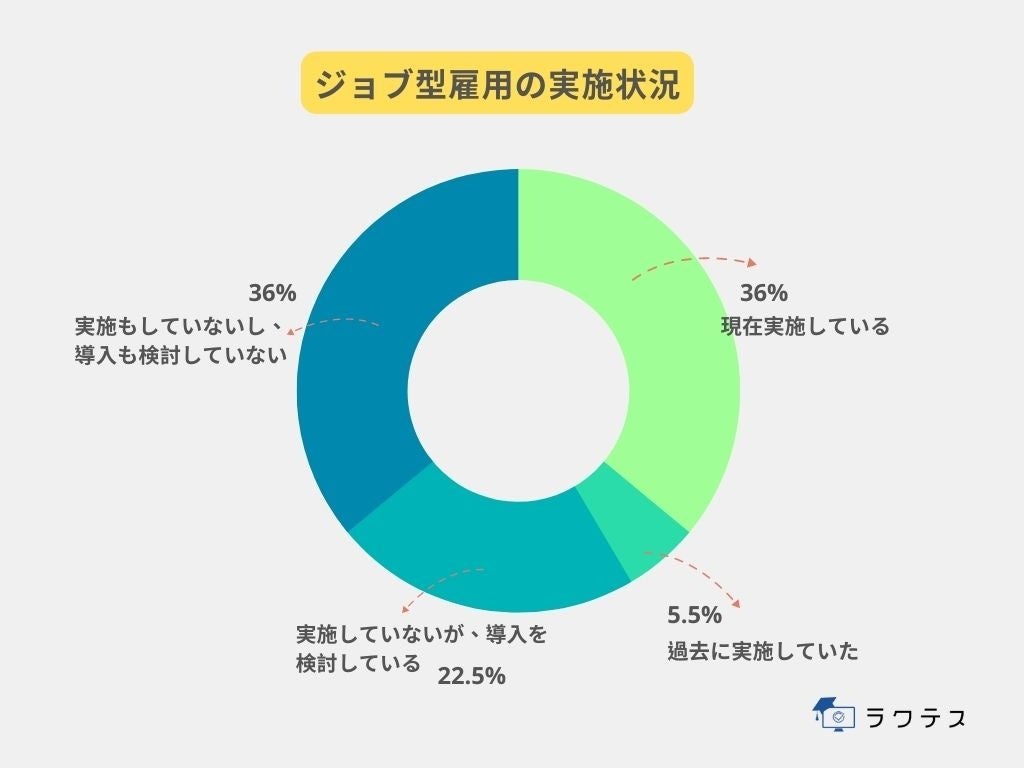 ジョブ型雇用実施状況