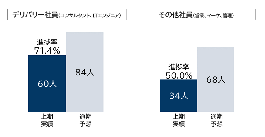 イントループ 2023年7月期の第2四半期決算を発表｜前年同期比で