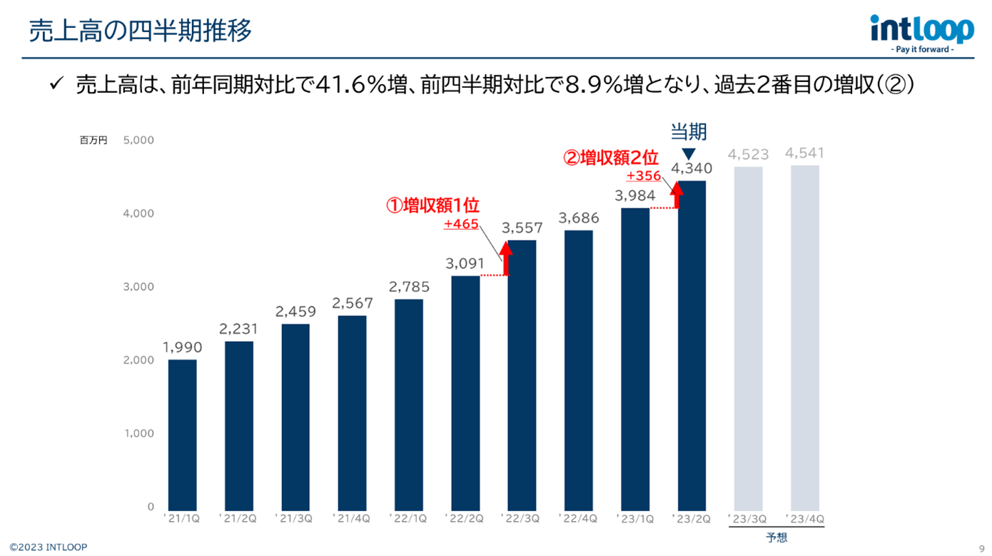イントループ 2023年7月期の第2四半期決算を発表｜前年同期比で