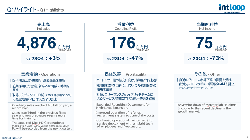 イントループ 2024年7月期第一四半期決算を発表 | INTLOOP株式