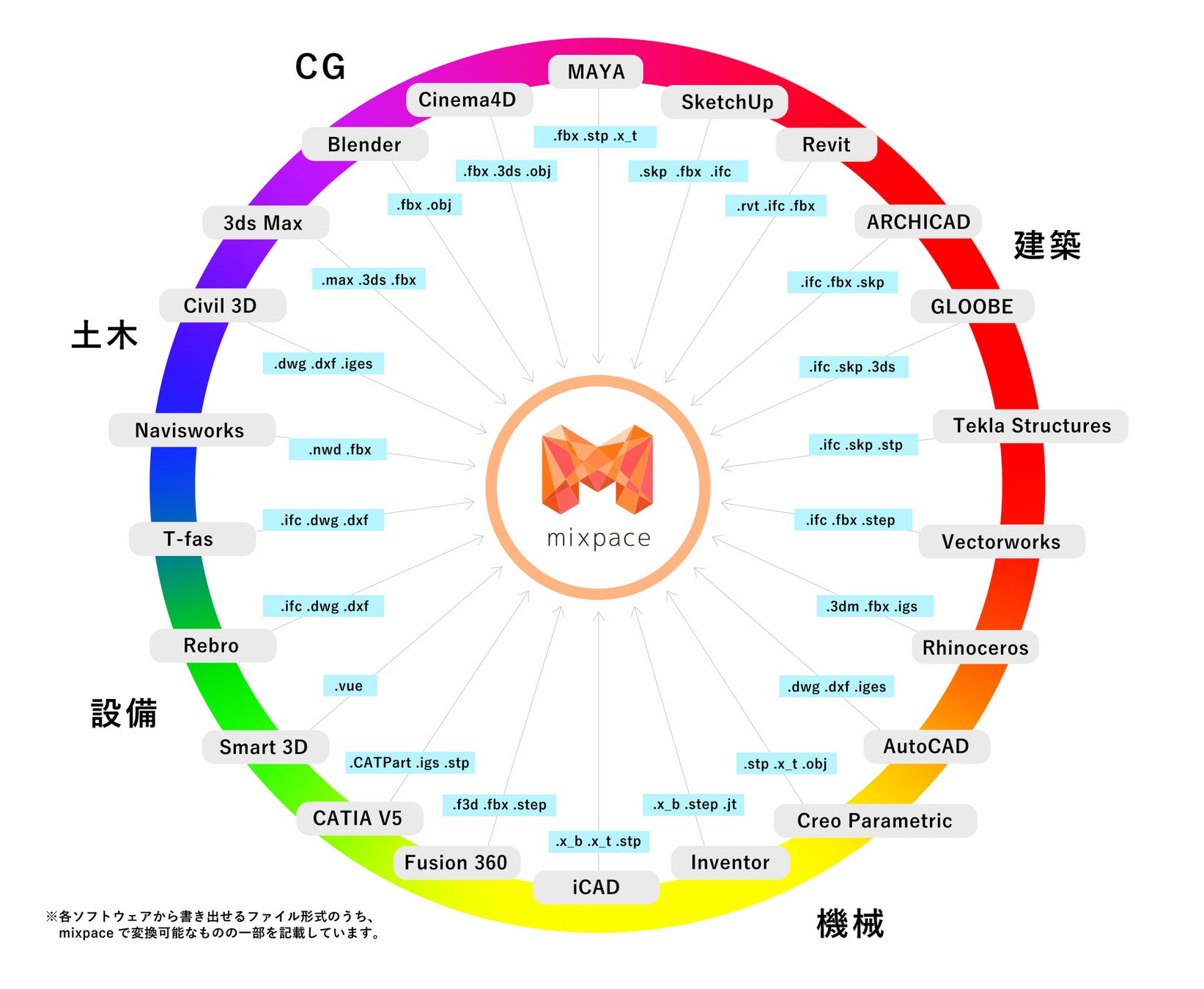 mixpace対応ファイル形式と書き出せるソフトウェア例