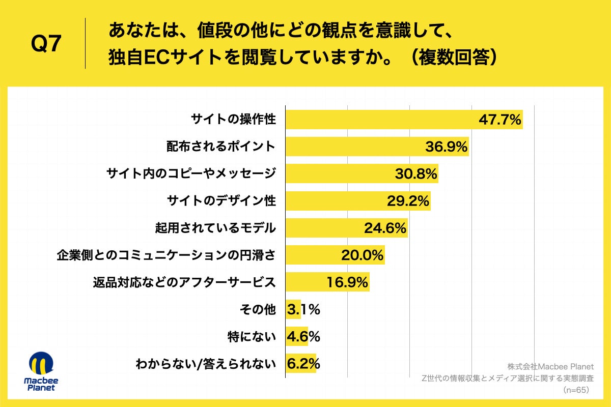 Q7.あなたは、値段の他にどの観点を意識して、独自ECサイトを閲覧していますか。(複数回答)