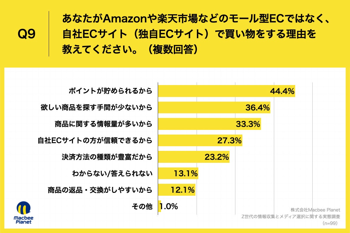 Q9.あなたがAmazonや楽天市場などのモール型ECではなく、自社ECサイト（独自ECサイト）で買い物をする理由を教えてください。（複数回答）